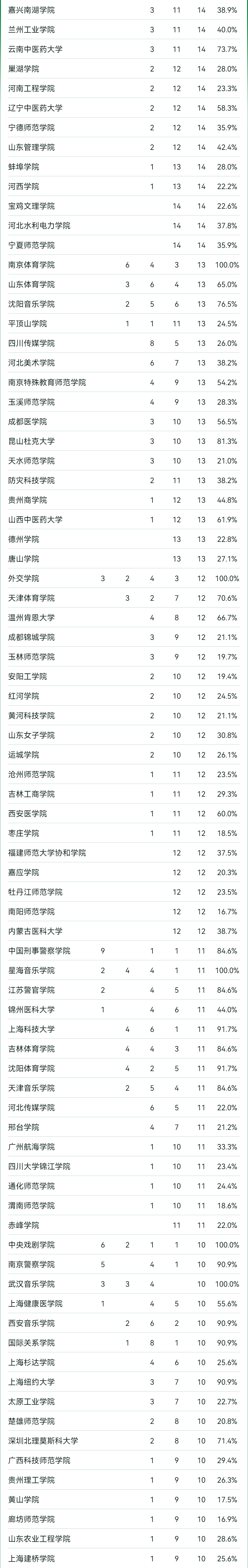 2024软科中国大学专业排名！A+级专业数北京最多  数据 排名 第17张